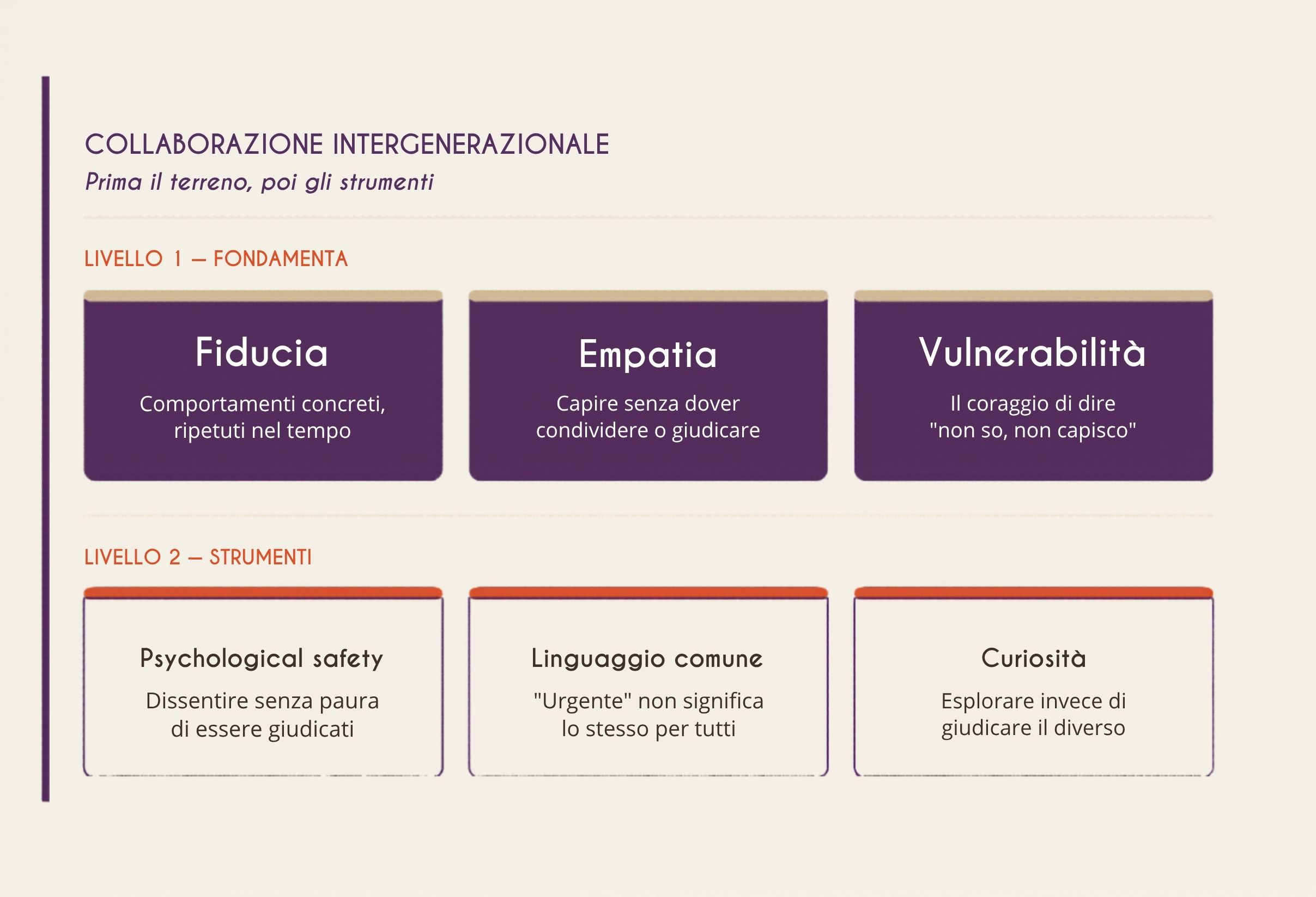 Schema a due livelli per la collaborazione intergenerazionale: fondamenta con fiducia, empatia e vulnerabilità; strumenti operativi con psychological safety, linguaggio comune e curiosità.