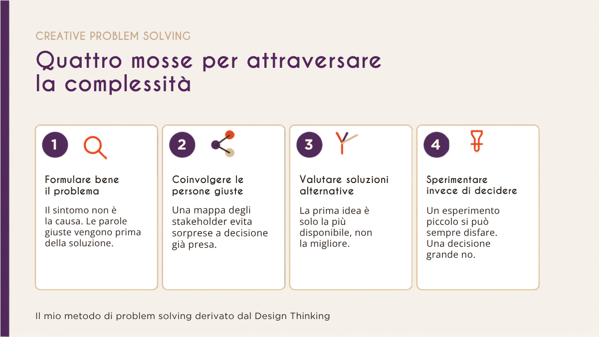 Quattro card numerate che illustrano il metodo Creative Problem Solving per gestire la complessità: formulare bene il problema, coinvolgere le persone giuste, valutare soluzioni alternative, sperimentare invece di decidere.