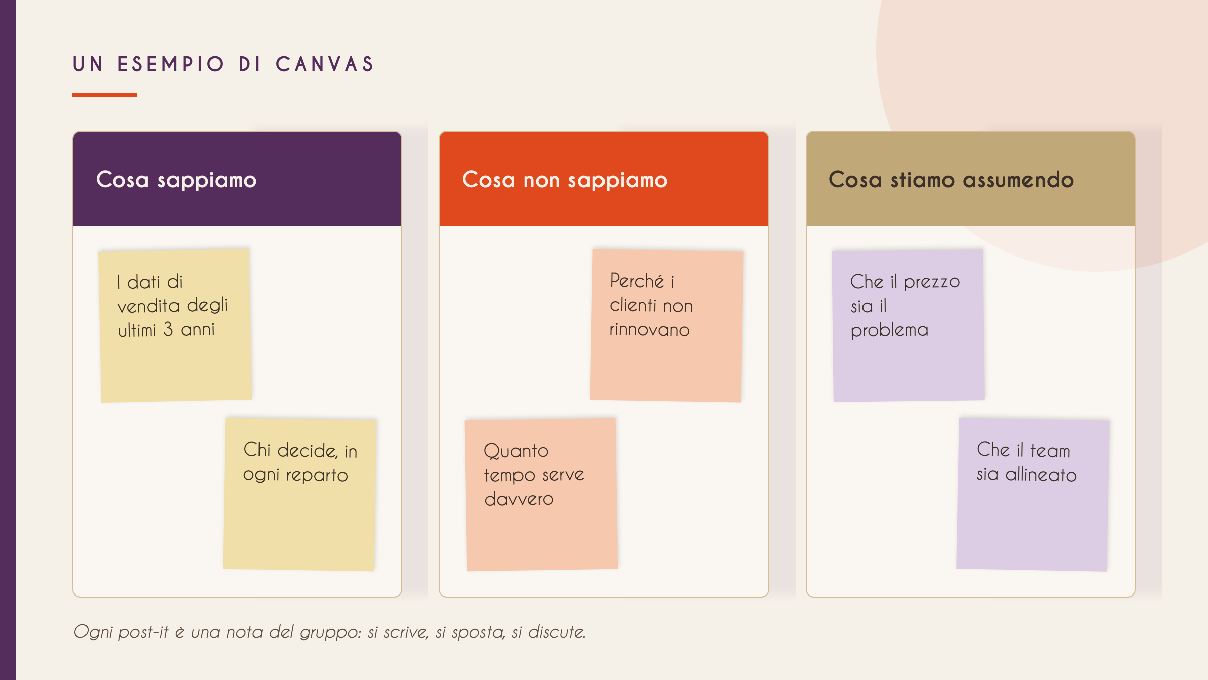 esempio di griglia canvas con tre caselle, cosa sappiamo, cosa non sappiamo, cosa stiamo assumendo.