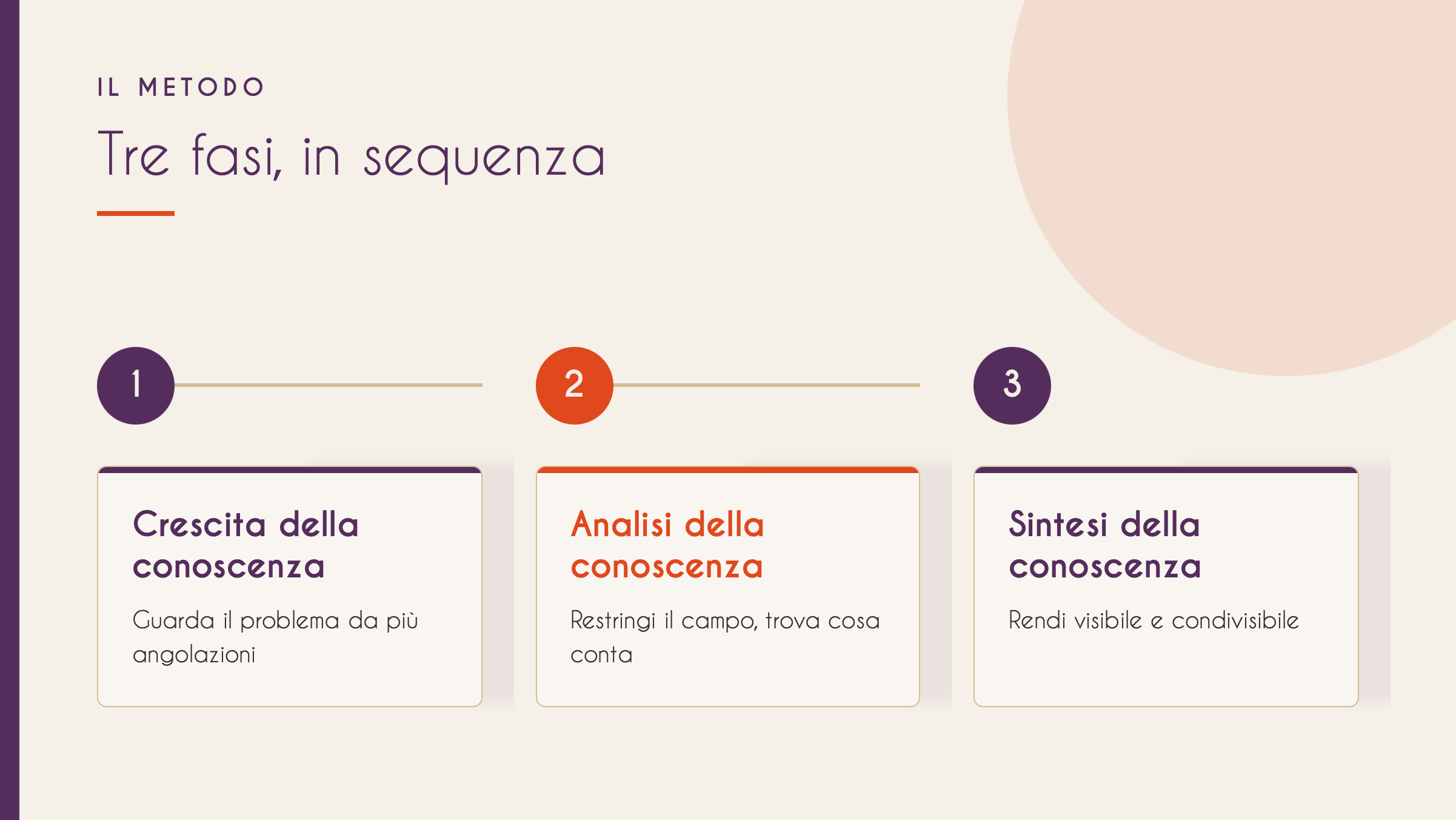 : schema del metodo in tre fasi per analizzare un problema complesso in azienda, crescita, analisi e sintesi della conoscenza.